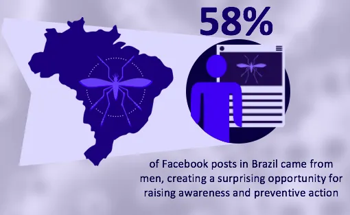 Infographic: 58% of Facebook posts in Brazil about Zika came from men, creating a surprising opportunity for raising awareness and preventive action