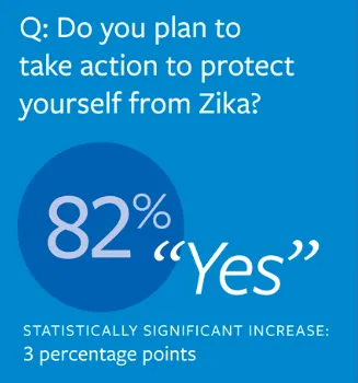 Survey result: 82% answered “Yes” to “Do you plan to take action to protect yourself from Zika?”, a statistically significant increase of 3 percentage points